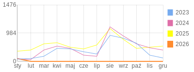 Wykres roczny blog rowerowy aard.bikestats.pl